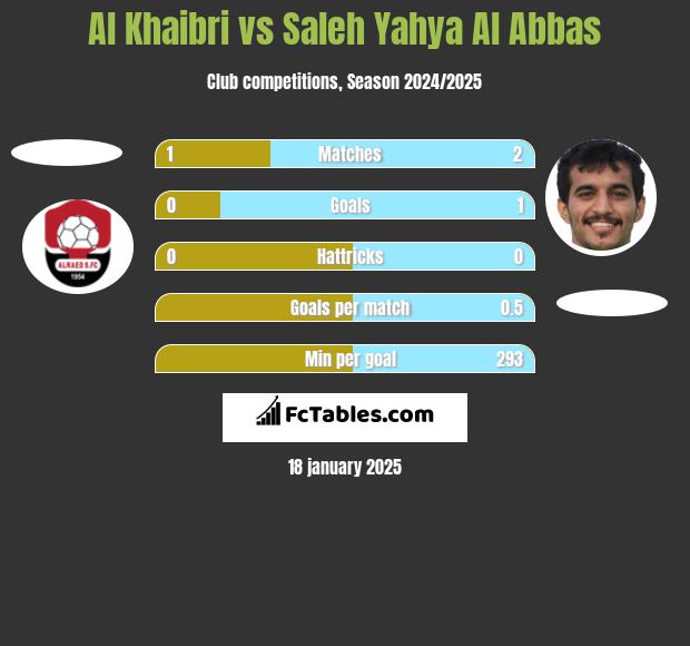 Al Khaibri vs Saleh Yahya Al Abbas h2h player stats