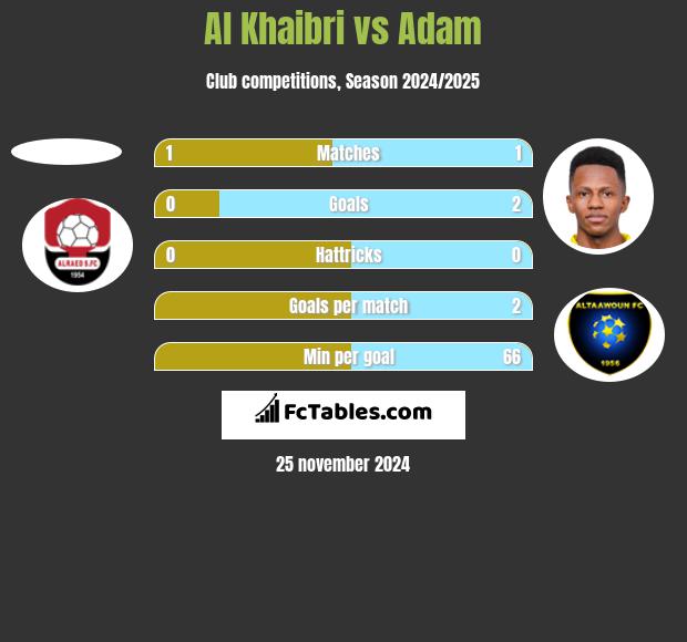 Al Khaibri vs Adam h2h player stats