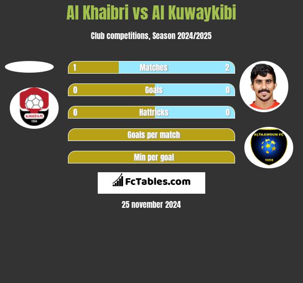 Al Khaibri vs Al Kuwaykibi h2h player stats