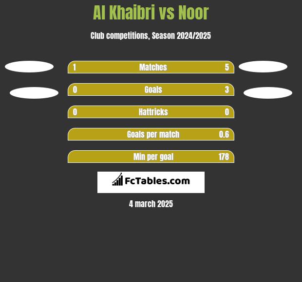 Al Khaibri vs Noor h2h player stats