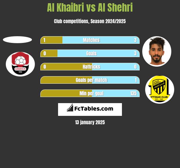 Al Khaibri vs Al Shehri h2h player stats