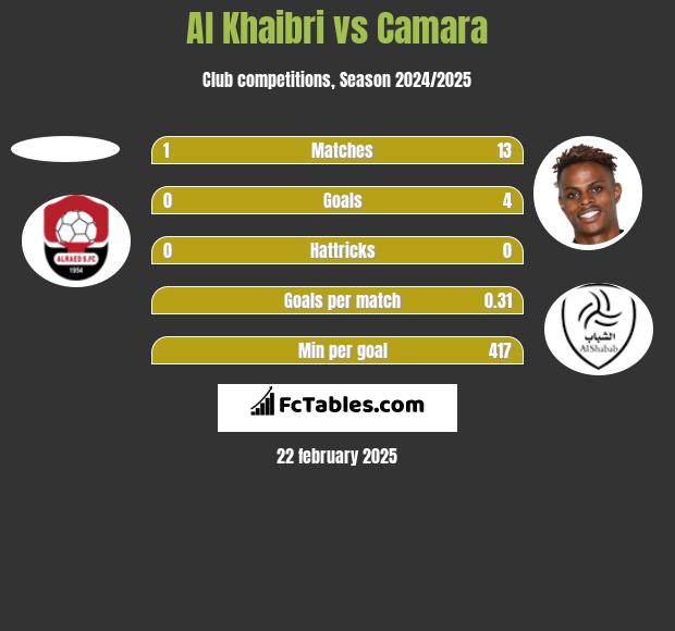 Al Khaibri vs Camara h2h player stats