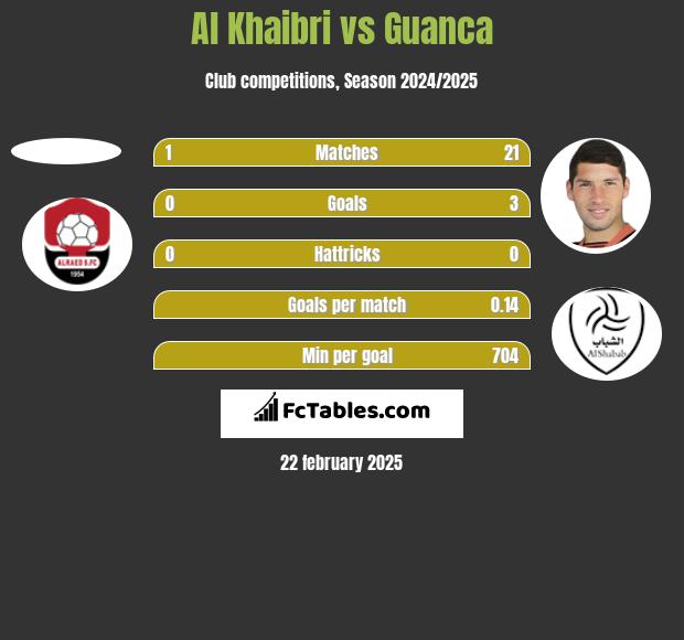 Al Khaibri vs Guanca h2h player stats