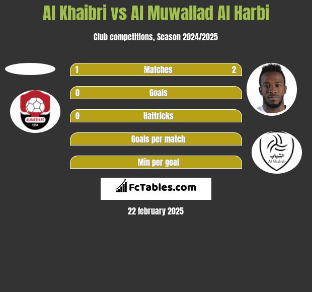 Al Khaibri vs Al Muwallad Al Harbi h2h player stats