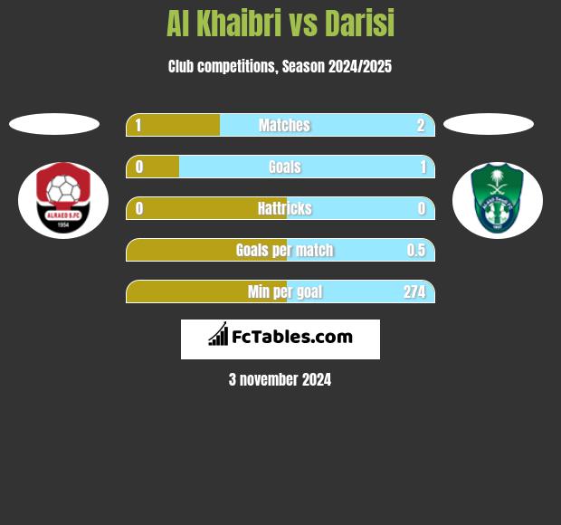 Al Khaibri vs Darisi h2h player stats