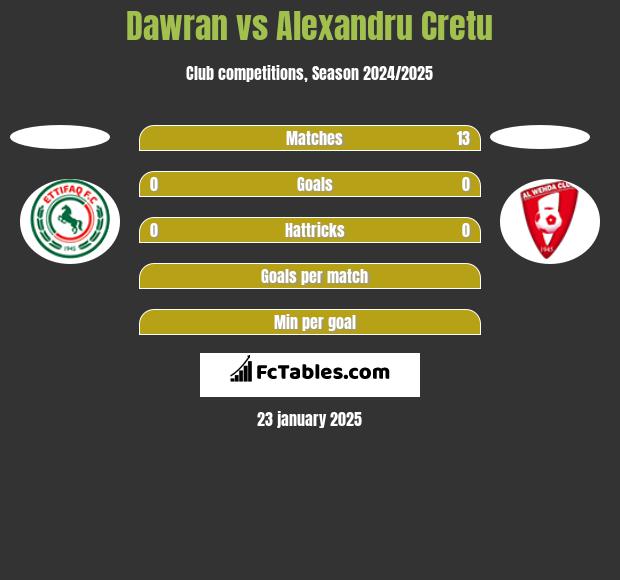 Dawran vs Alexandru Cretu h2h player stats