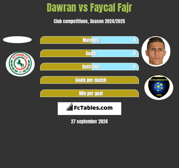 Dawran vs Faycal Fajr h2h player stats