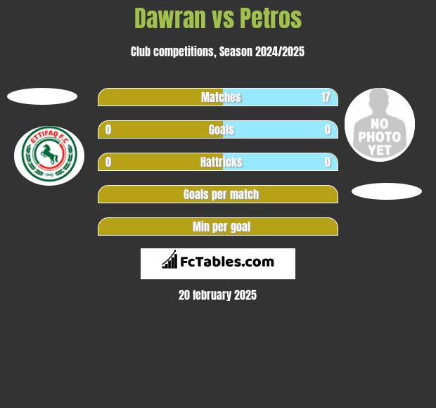 Dawran vs Petros h2h player stats