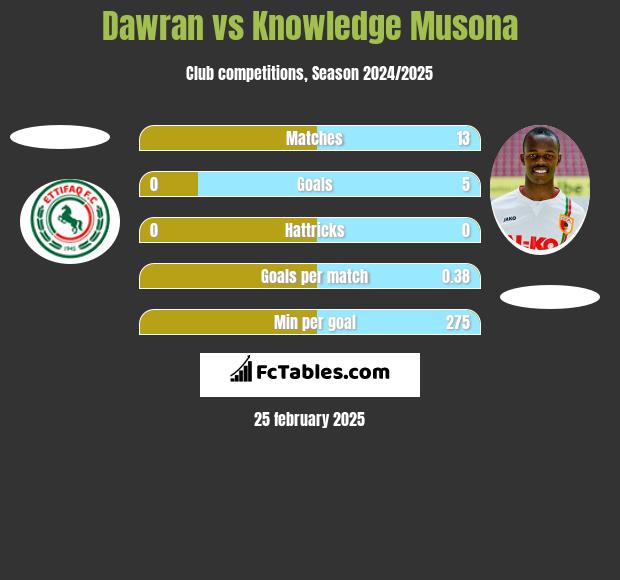 Dawran vs Knowledge Musona h2h player stats