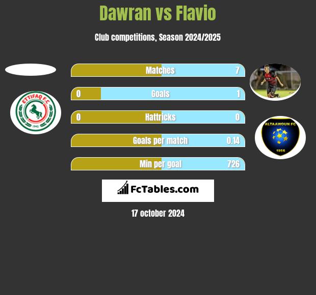 Dawran vs Flavio h2h player stats