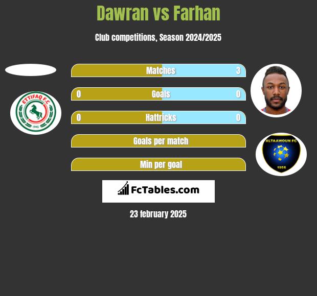 Dawran vs Farhan h2h player stats