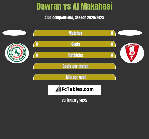 Dawran vs Al Makahasi h2h player stats