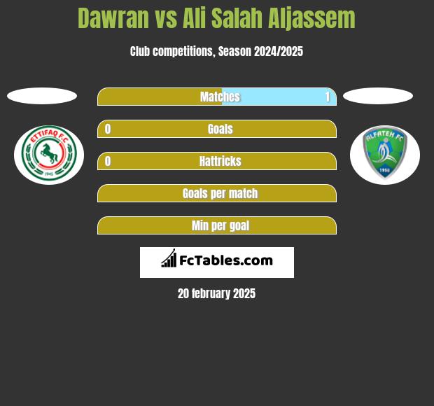 Dawran vs Ali Salah Aljassem h2h player stats