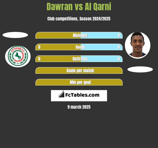 Dawran vs Al Qarni h2h player stats