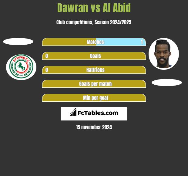 Dawran vs Al Abid h2h player stats