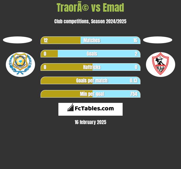 TraorÃ© vs Emad h2h player stats