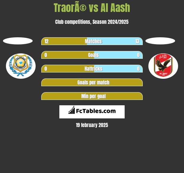 TraorÃ© vs Al Aash h2h player stats