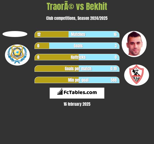 TraorÃ© vs Bekhit h2h player stats