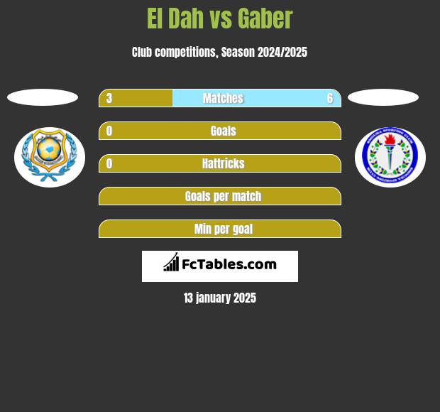 El Dah vs Gaber h2h player stats