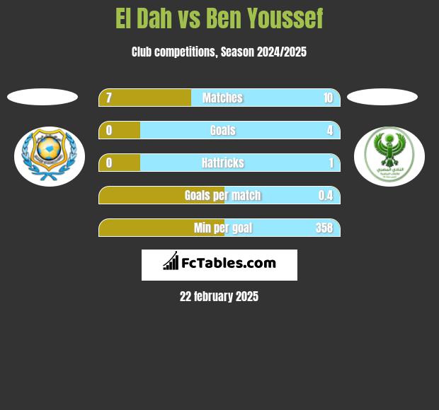 El Dah vs Ben Youssef h2h player stats