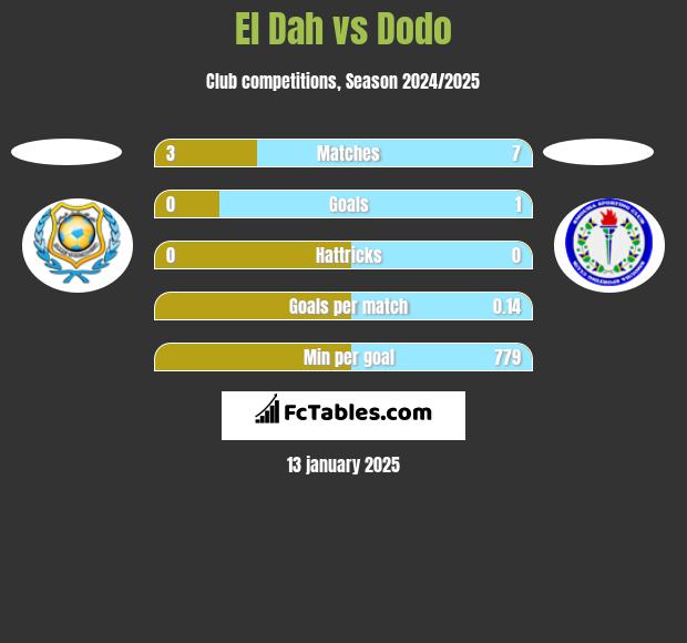 El Dah vs Dodo h2h player stats