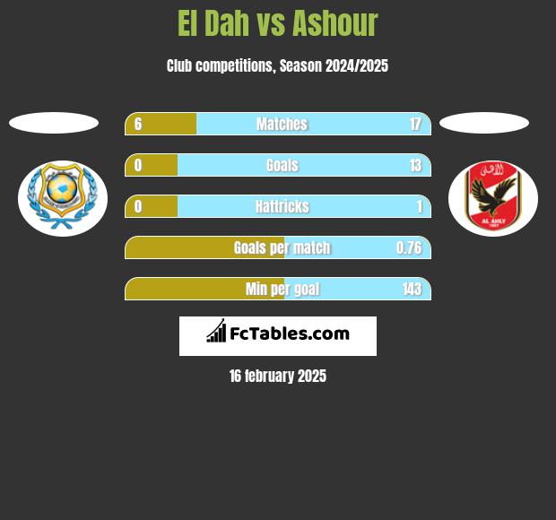 El Dah vs Ashour h2h player stats