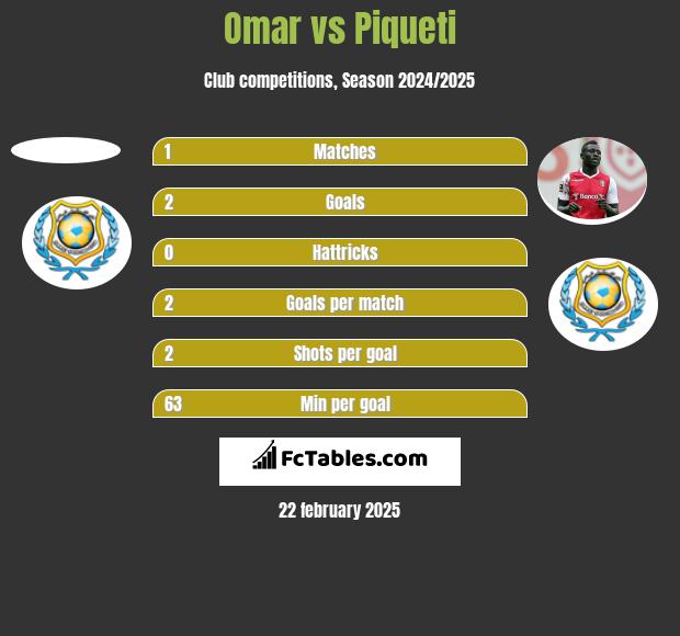 Omar vs Piqueti h2h player stats