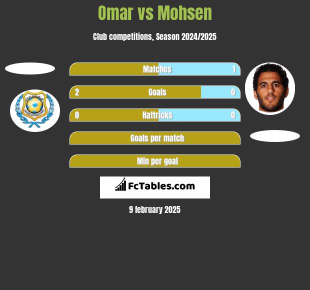 Omar vs Mohsen h2h player stats