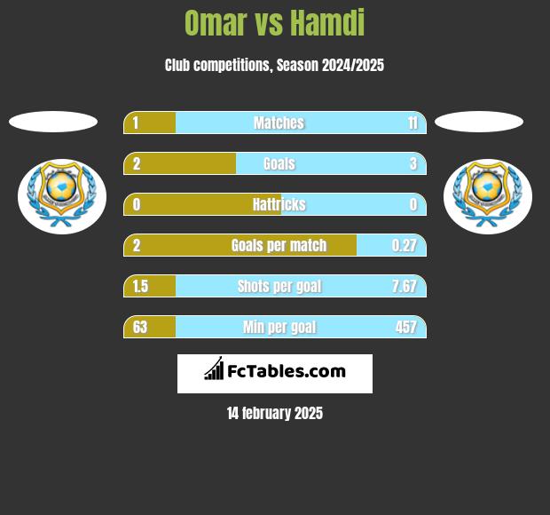 Omar vs Hamdi h2h player stats