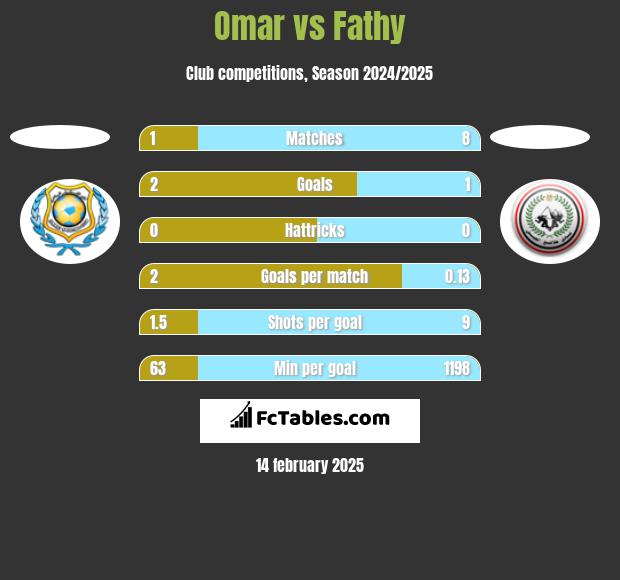 Omar vs Fathy h2h player stats