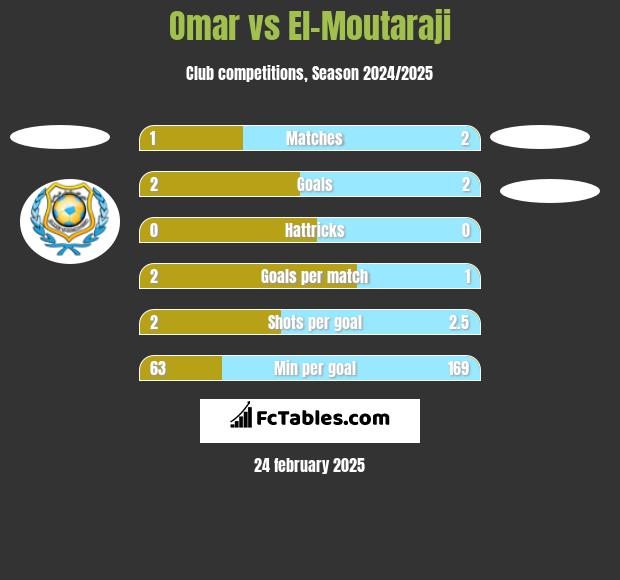 Omar vs El-Moutaraji h2h player stats