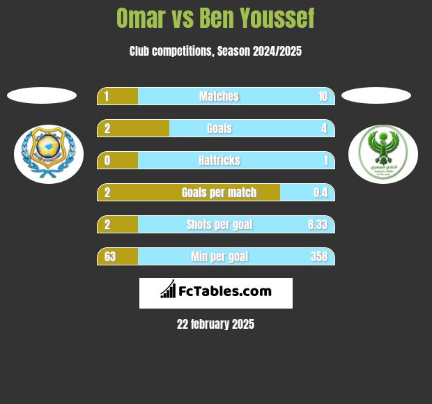 Omar vs Ben Youssef h2h player stats