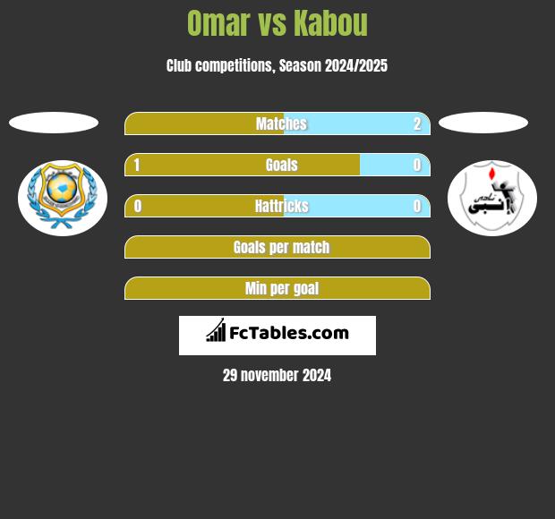 Omar vs Kabou h2h player stats