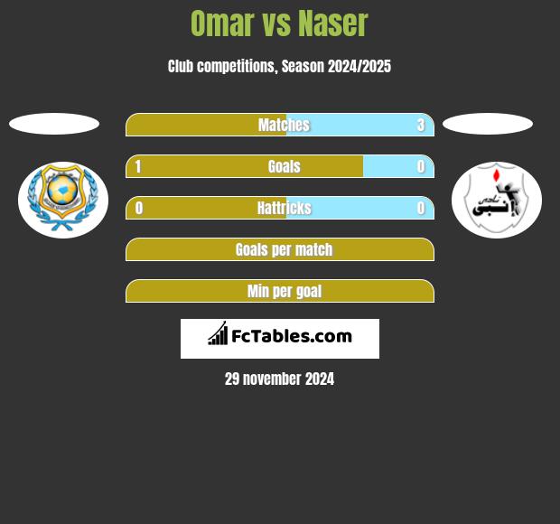 Omar vs Naser h2h player stats