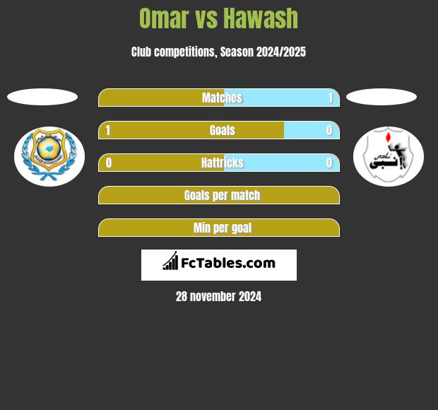 Omar vs Hawash h2h player stats