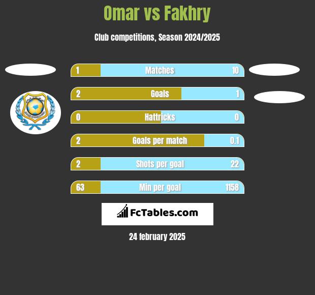 Omar vs Fakhry h2h player stats