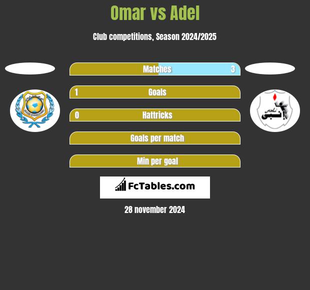 Omar vs Adel h2h player stats