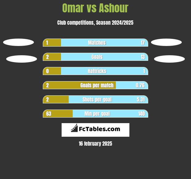 Omar vs Ashour h2h player stats