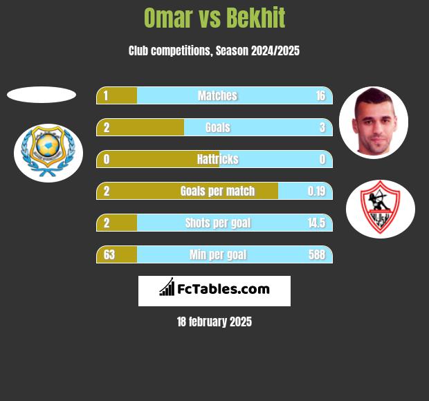 Omar vs Bekhit h2h player stats