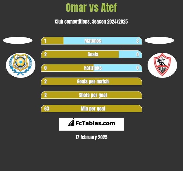 Omar vs Atef h2h player stats