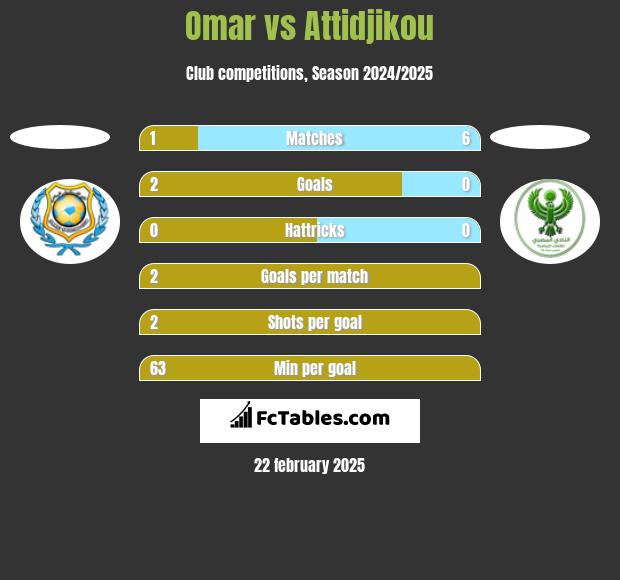 Omar vs Attidjikou h2h player stats