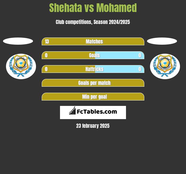 Shehata vs Mohamed h2h player stats