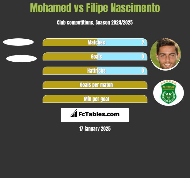 Mohamed vs Filipe Nascimento h2h player stats