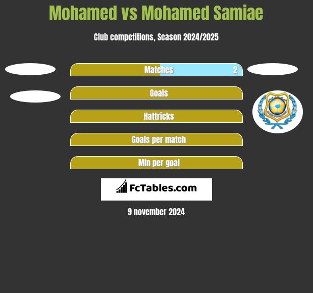 Mohamed vs Mohamed Samiae h2h player stats