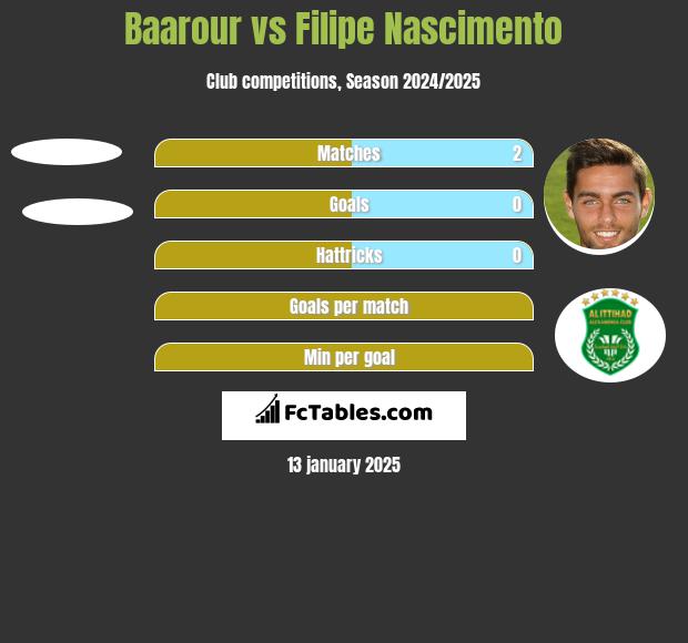 Baarour vs Filipe Nascimento h2h player stats