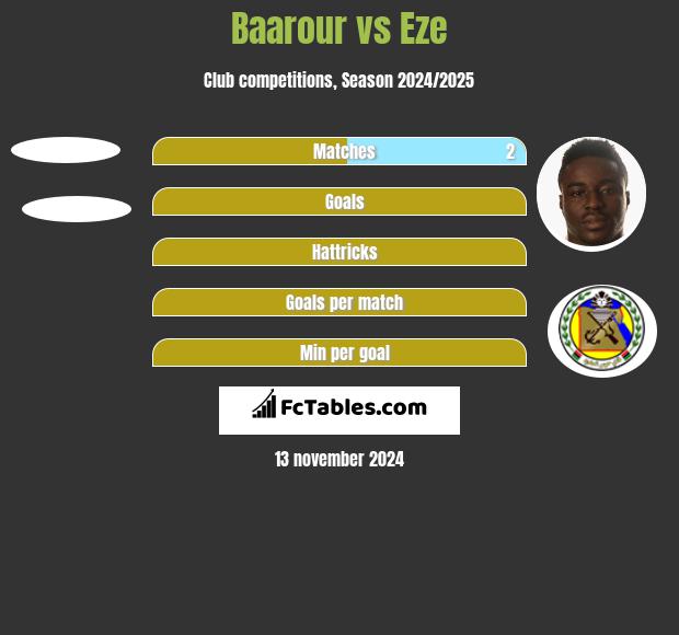 Baarour vs Eze h2h player stats