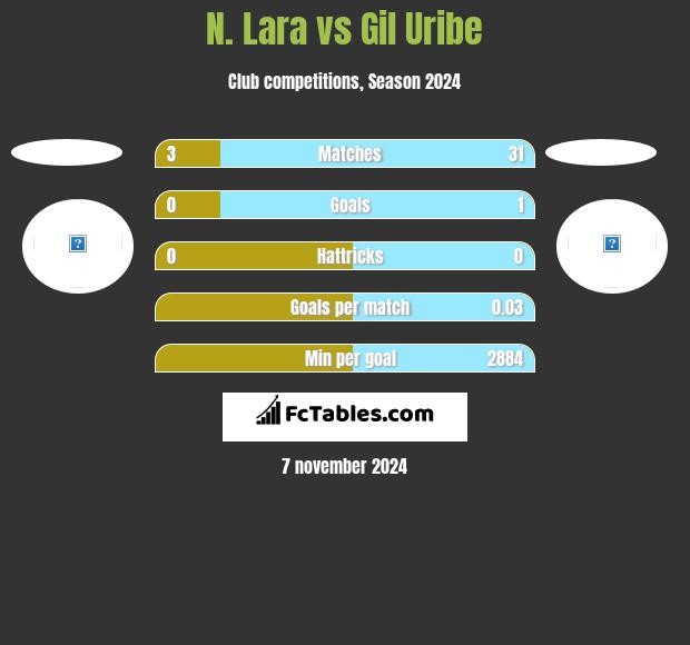 N. Lara vs Gil Uribe h2h player stats