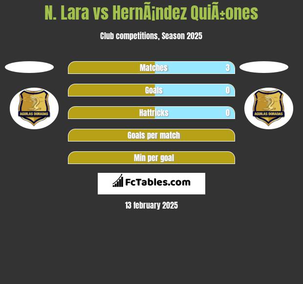 N. Lara vs HernÃ¡ndez QuiÃ±ones h2h player stats