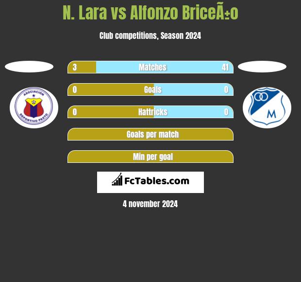 N. Lara vs Alfonzo BriceÃ±o h2h player stats