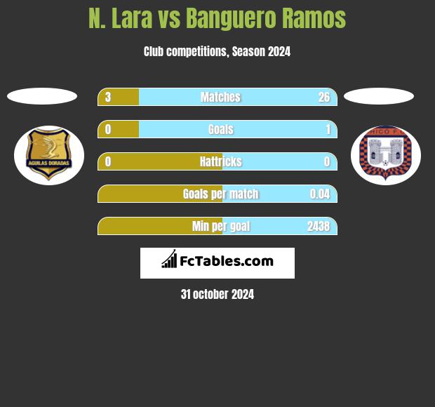 N. Lara vs Banguero Ramos h2h player stats